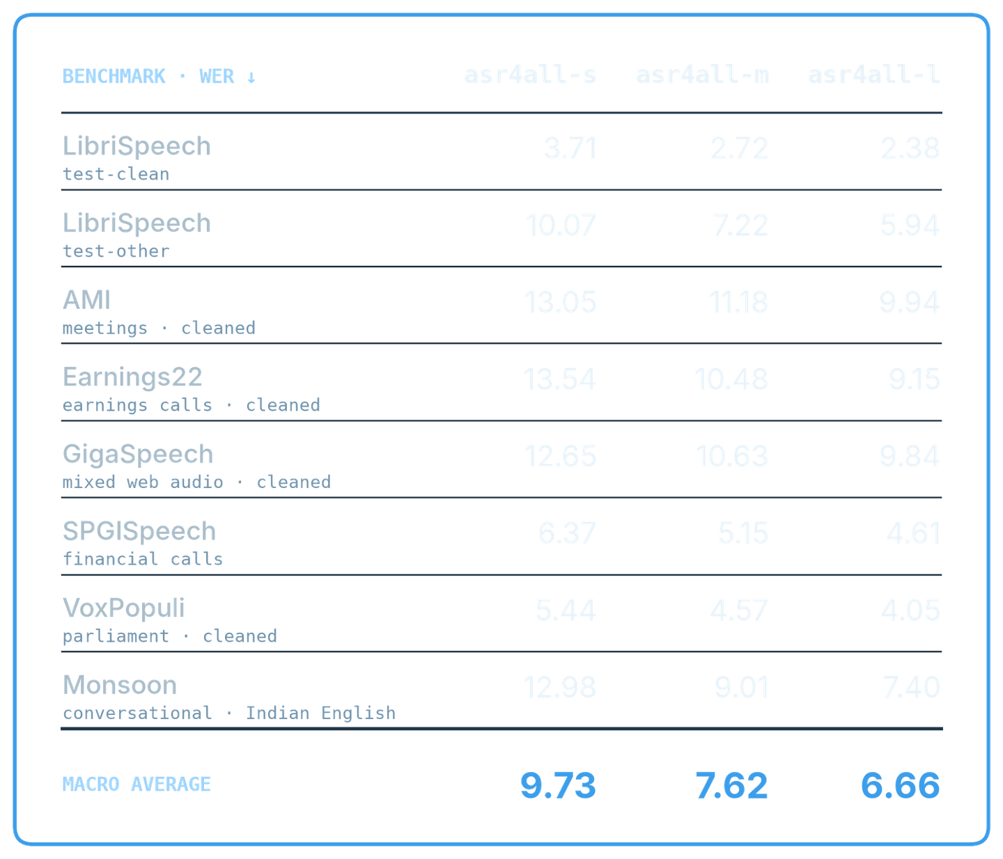 Word error rate of asr4all-s, asr4all-m and asr4all-l on the eight Open ASR Leaderboard test sets, with the macro average