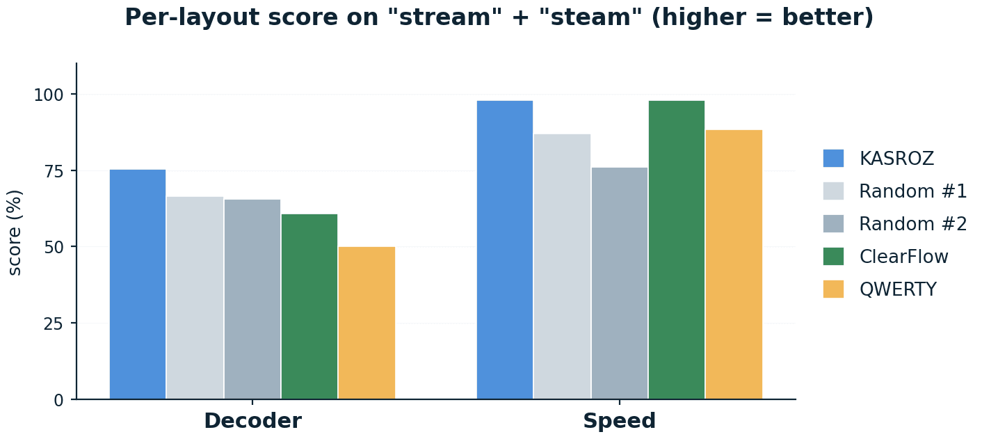 Per-layout encoder confidence and speed score, higher is better.