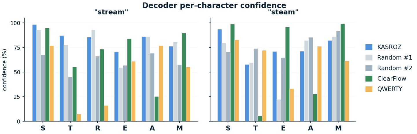 Per-character encoder confidence.